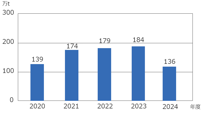 スポーツベット 予想屋副産物の総排出量の推移