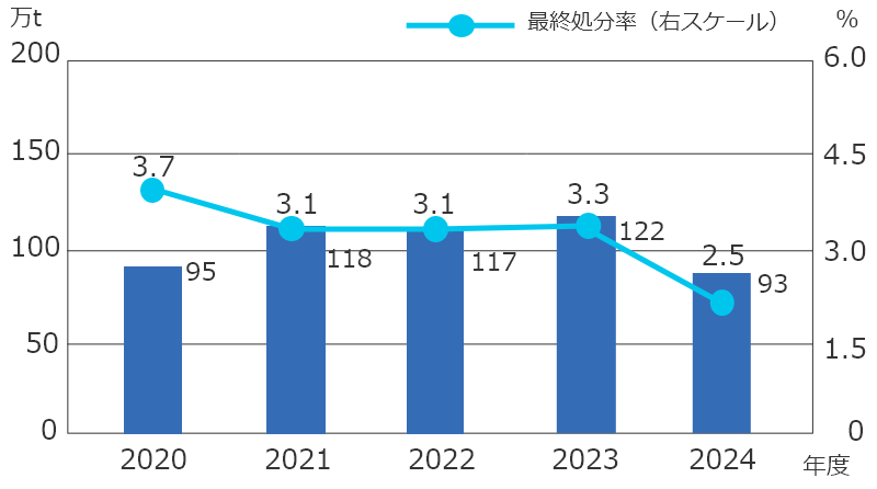 汚泥を除いた排出量・最終処分率の推移