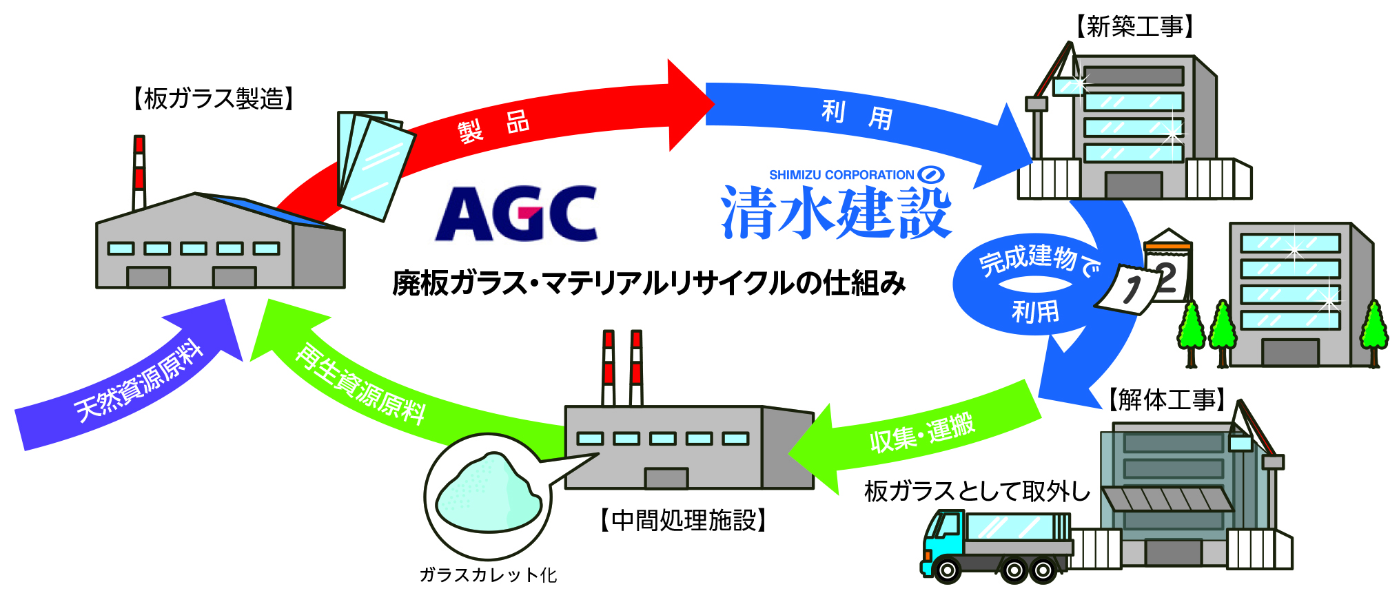 廃板ガラス・マテリアルリサイクルの仕組み