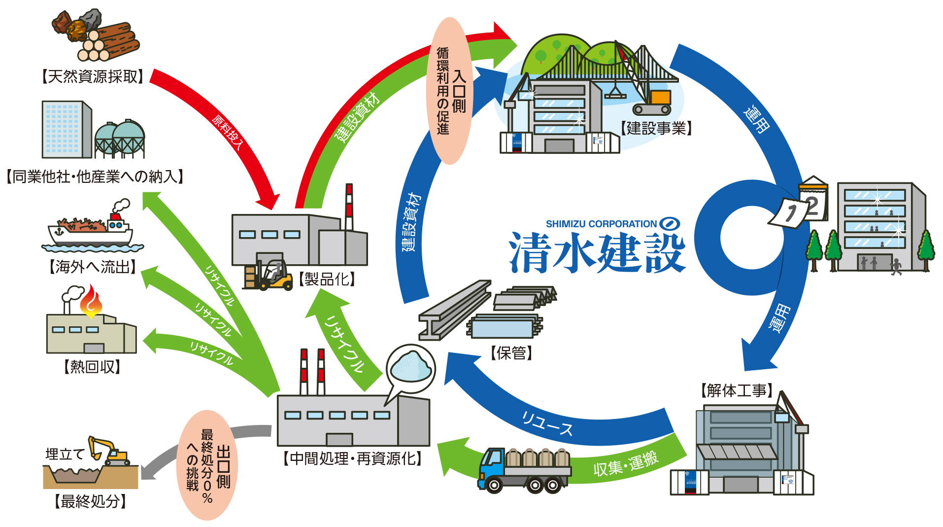 リユース&リサイクル