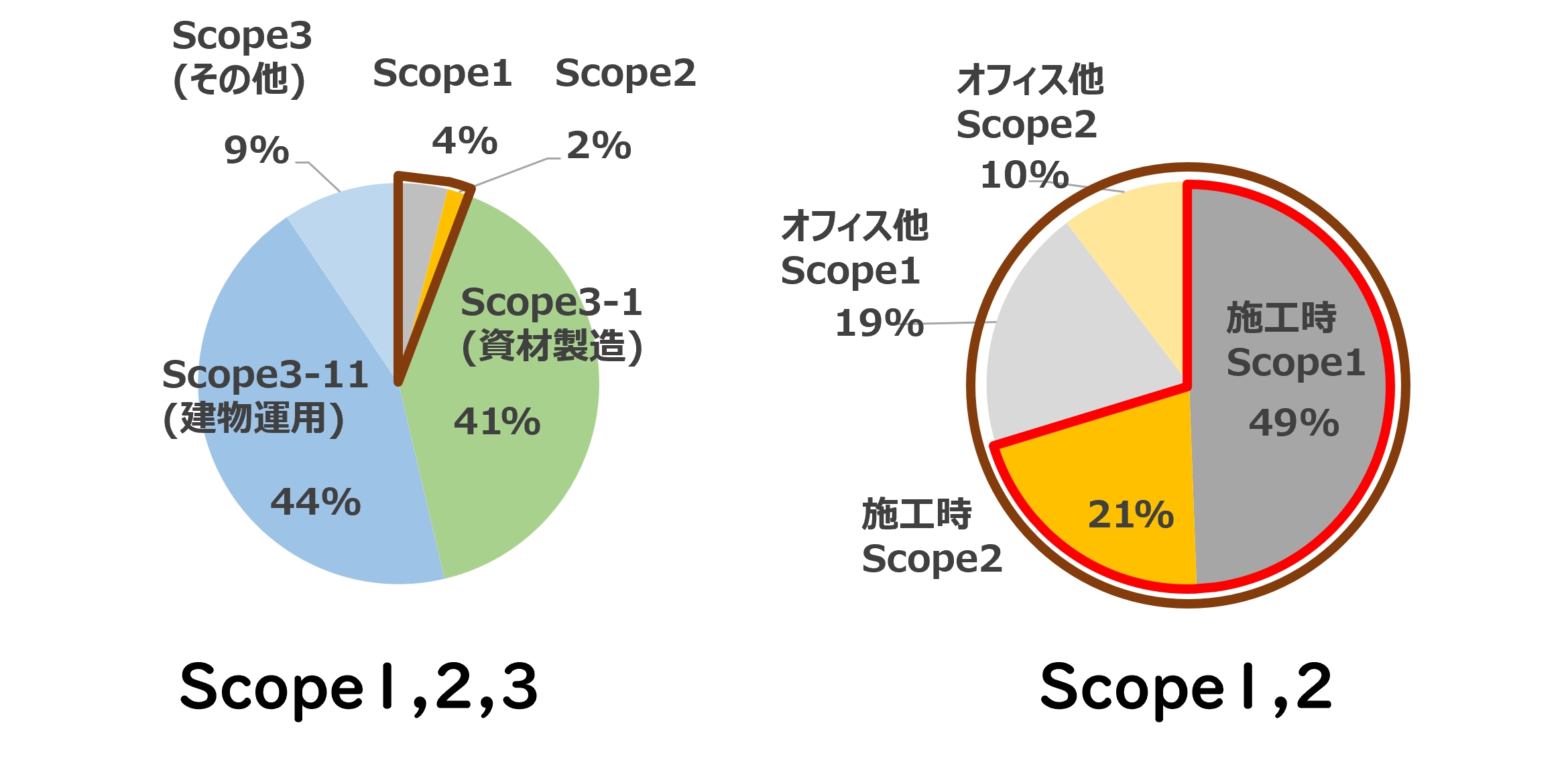 スポーツベット 入金不要グループのCO2排出量円グラフ