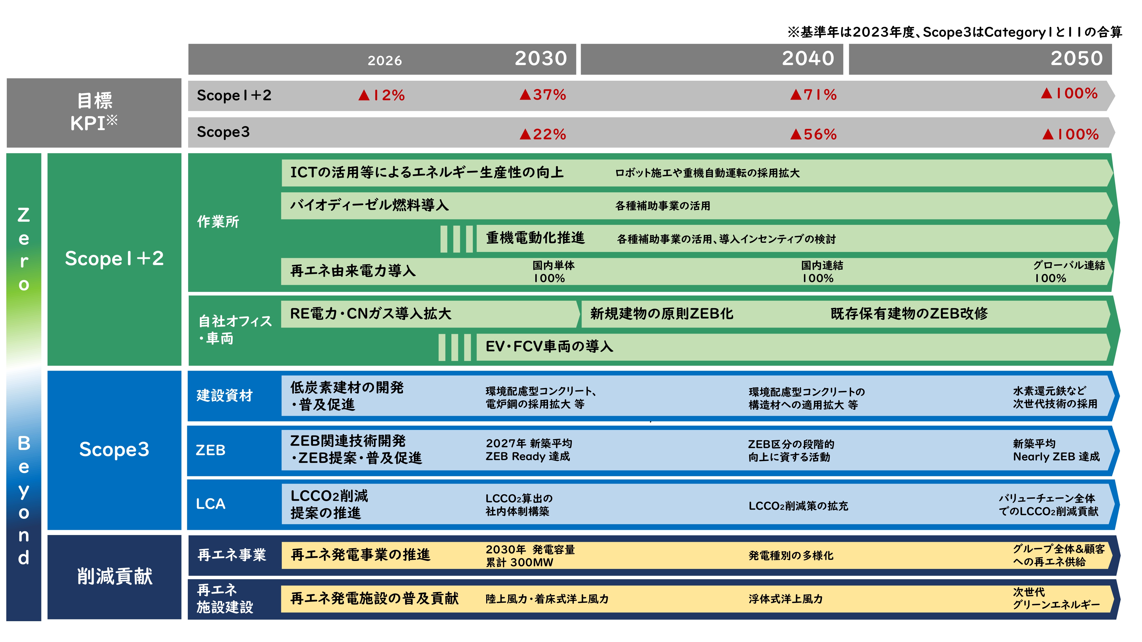 脱炭素ロードマップ