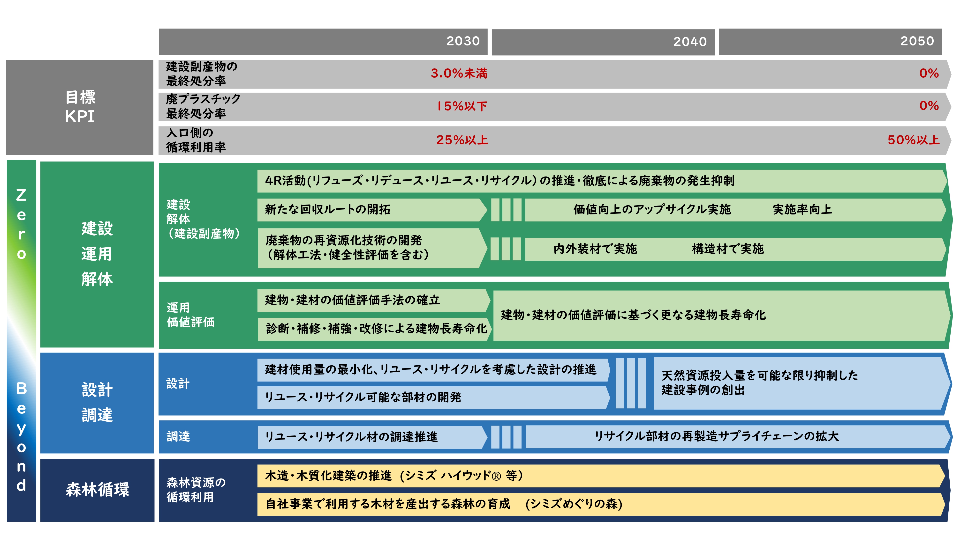 資源循環ロードマップ