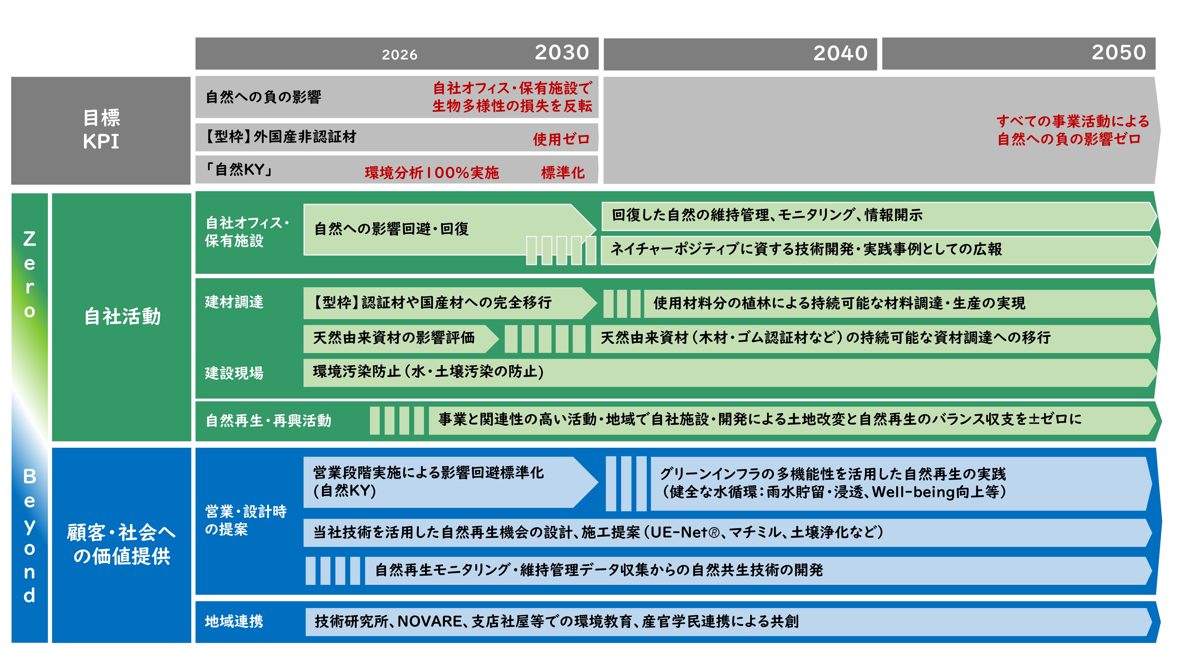 自然共生ロードマップ