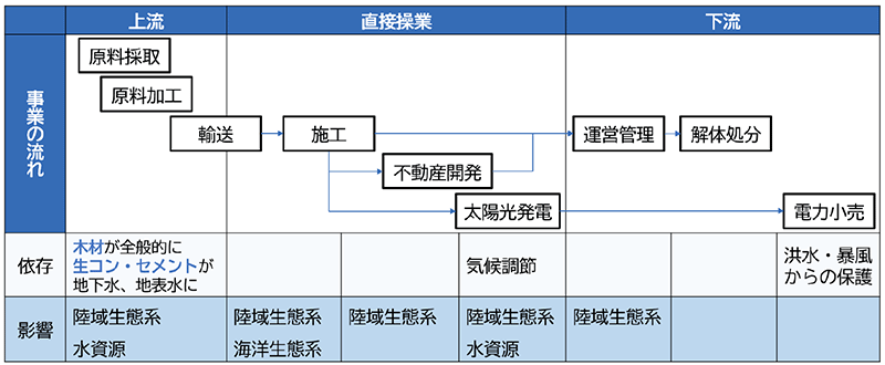 当社3事業のスポーツベット ブラックジャック（生態系サービス）への依存と影響のまとめ