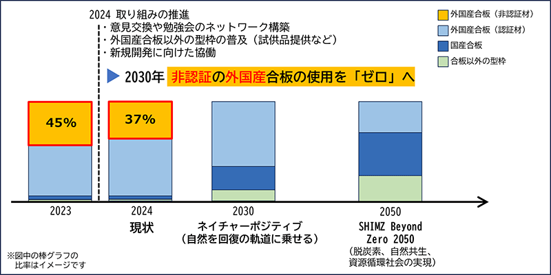 非認証外国産合板の使用「ゼロ」目標