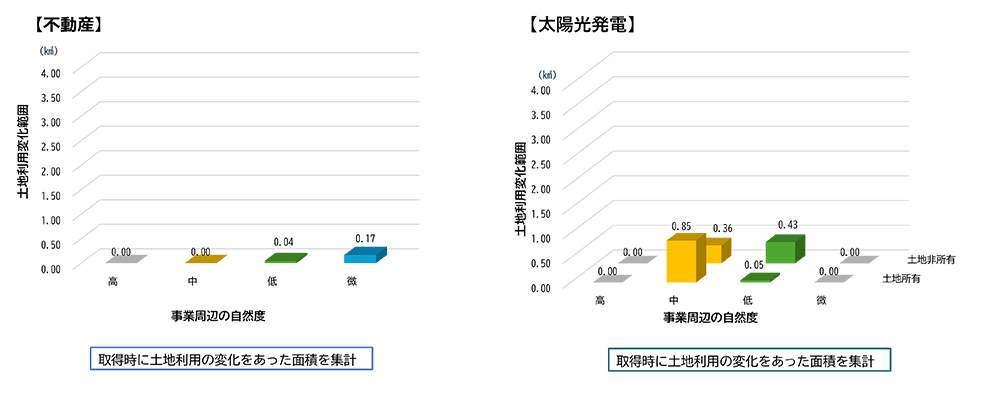 土地利用変化範囲（2024年度運用中）の図