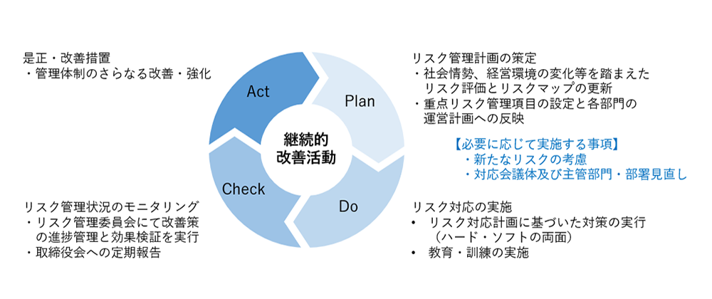 スポーツベット口コミク管理体制及び管理プロセス