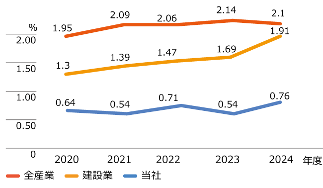 スポーツベットするなら衛生度数の推移