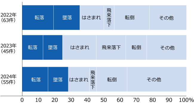 災害の型別内訳（休業4日以上）