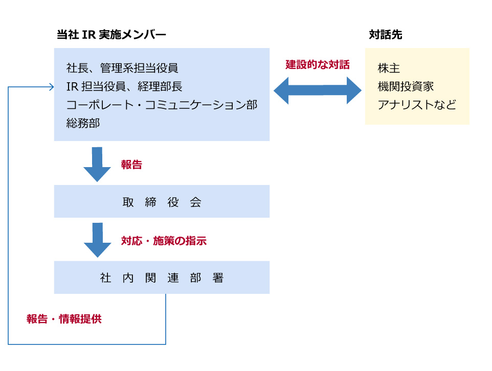 取組の方針と体制