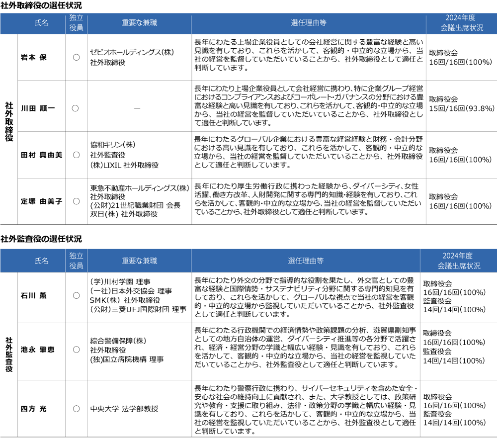 社外取締役・社外監査役の選任状況