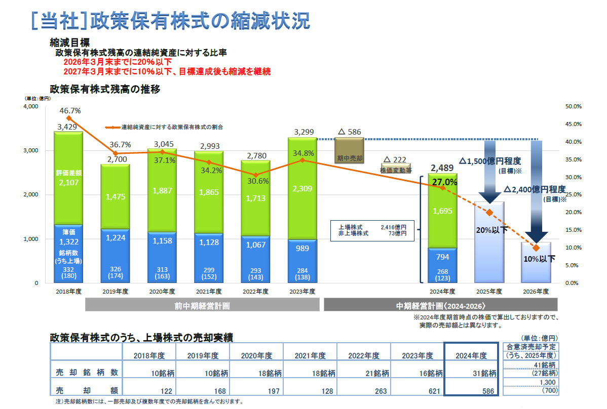 政策保有株式の縮減状況