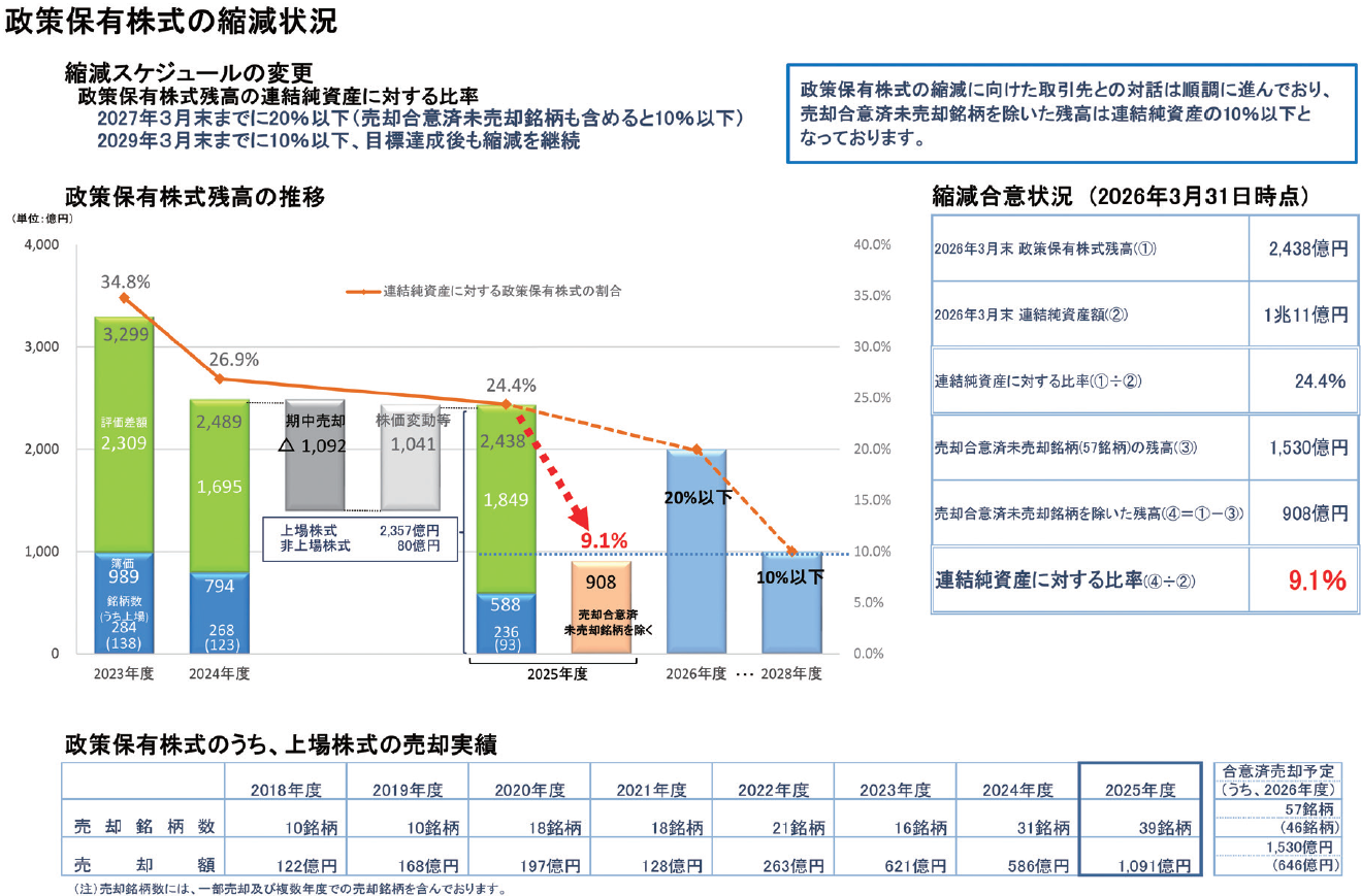 政策保有株式の縮減状況