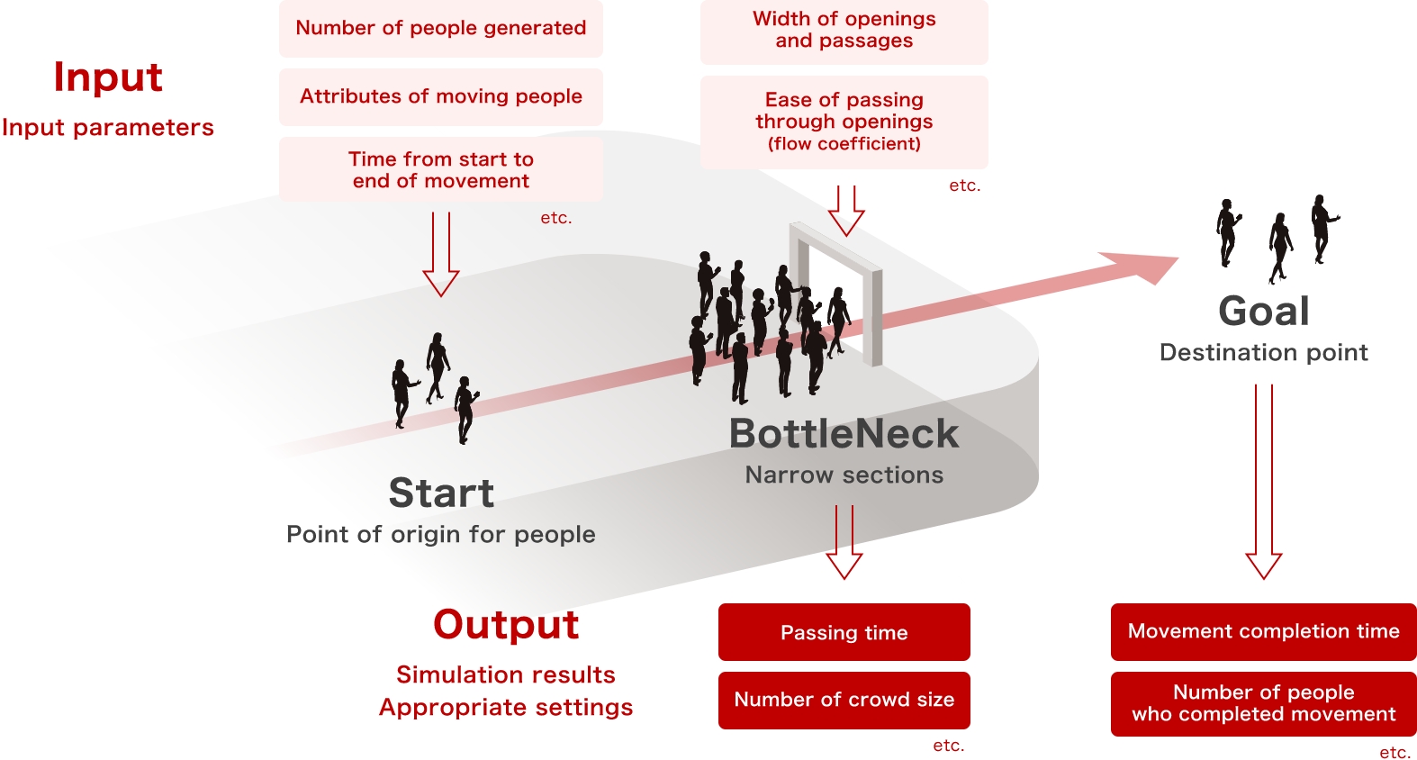 Evaluation of usual conditions by diverse parameters