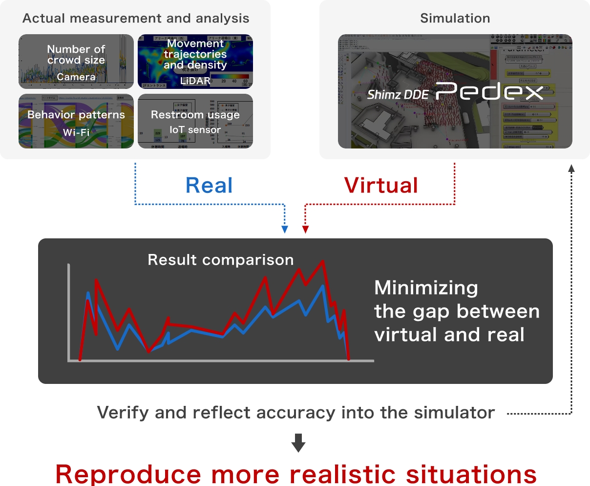 Highly accurate simulations based on actual measurement
