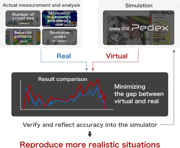Highly accurate simulations based on actual measurement