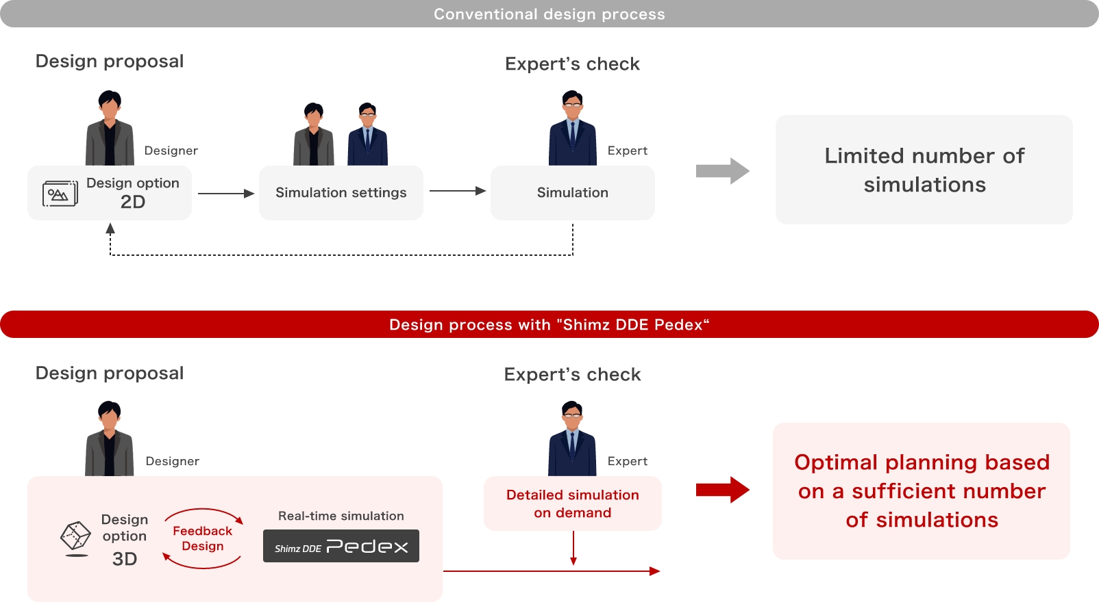 Optimal planning through design process innovation