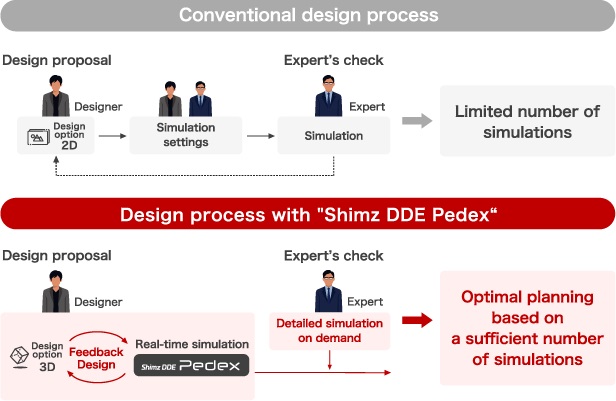 Optimal planning through design process innovation
