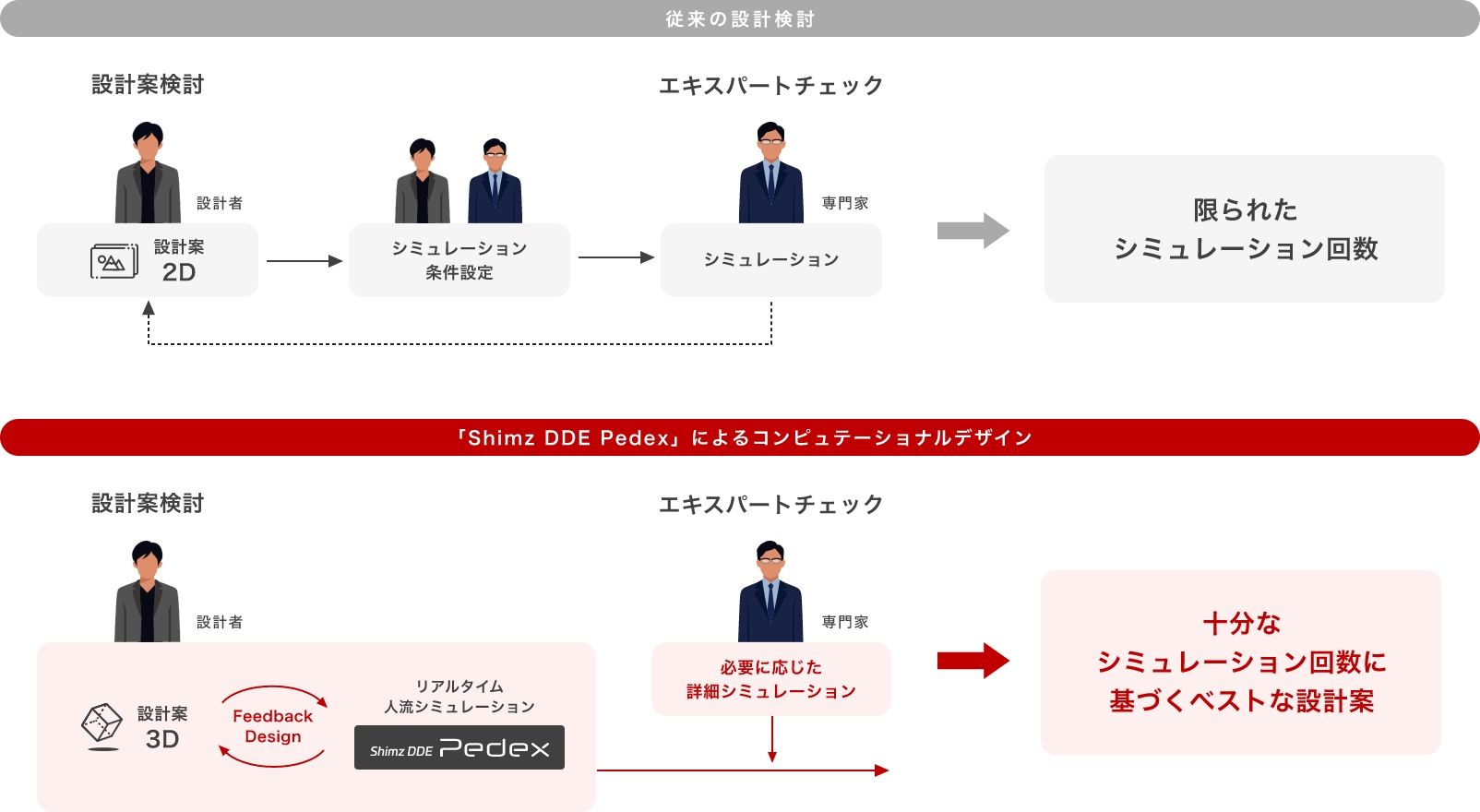 設計のプロセス革新でベストな施設計画を
