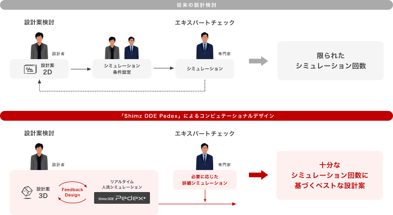 設計のプロセス革新でベストな施設計画を