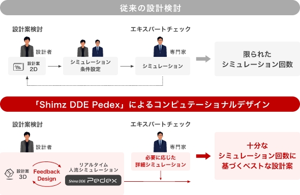 設計のプロセス革新でベストな施設計画を