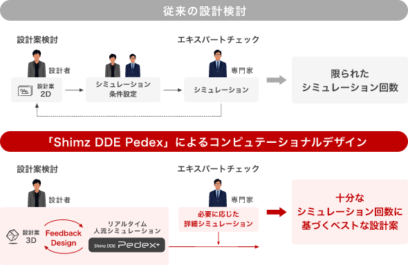 設計のプロセス革新でベストな施設計画を