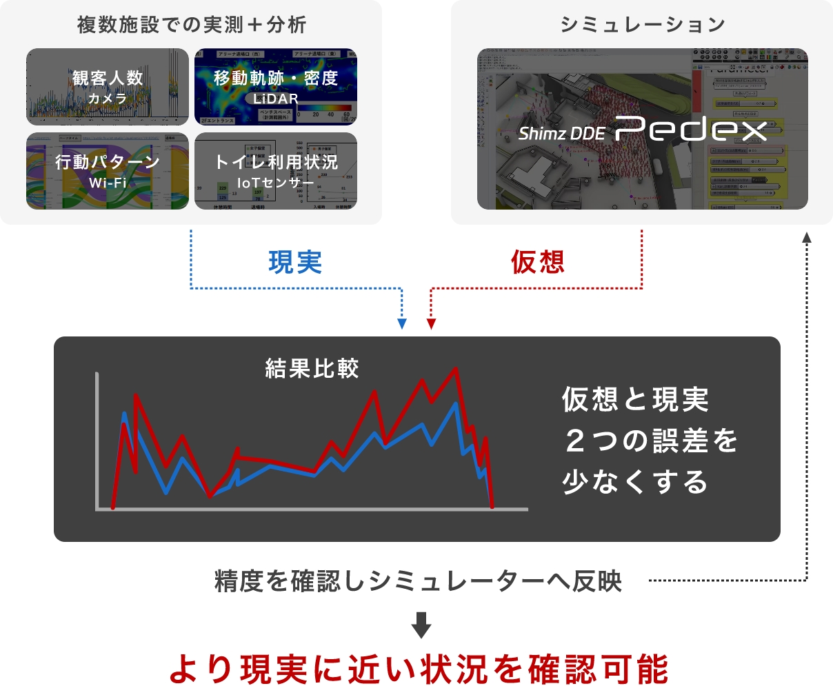 実測結果をもとに、Shimz DDE Pedexの特徴