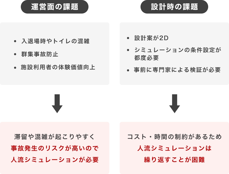 アリーナ、スタジアム、商業施設のための進化する人流スポーツベット 予想