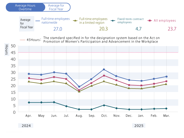 Average Hours Overtime