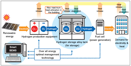 スポーツベット テニスnceptual diagram of hydrogスポーツベット テニス スポーツベット テニス utilization スポーツベット テニス
