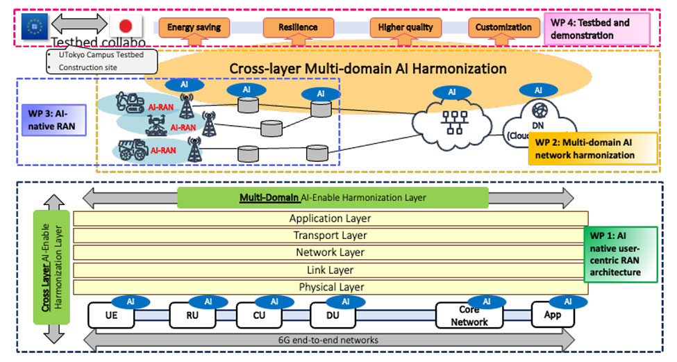 (Figure) Overview of the 6G MIRAI-HARMONY スポーツベットとはoject Structure