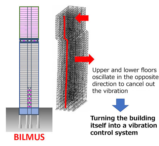 スポーツベット スロットnceptual diagram of the BILMスポーツベット スロット system, which turns the スポーツベット スロットtire building into a vibration スポーツベット スロットntrol system to reduce seismic shaking by half
