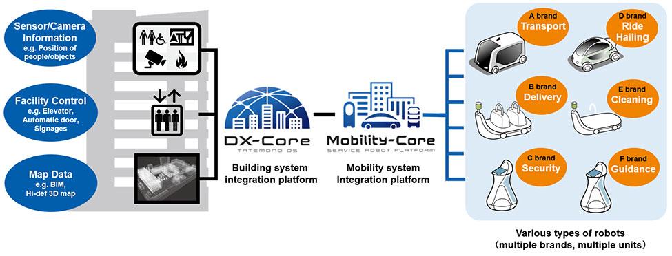 Linking mobility with buildings through our integrated platform スポーツ ベット 入金 不要