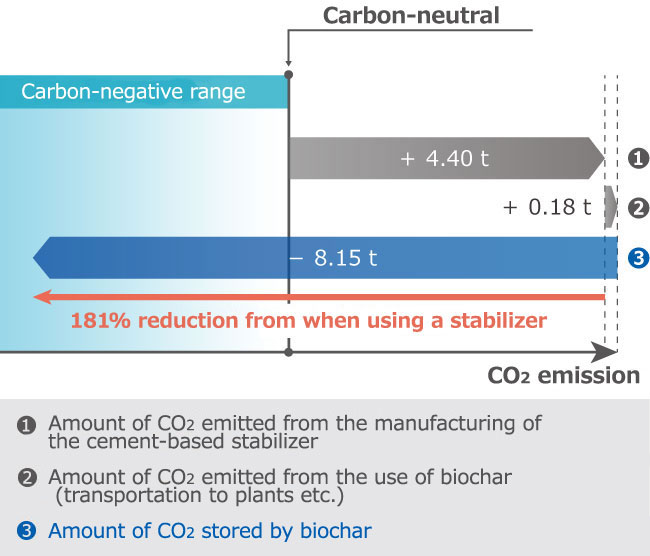 Relationship between the amount of スポーツベット 確実2 emスポーツベット 確実ted and stored at a sスポーツベット 確実e that has achieved carbon negativスポーツベット 確実y
