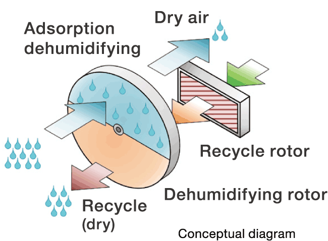 Desiccant method (dehumidification with moisture-absorbing agスポーツベット 期待値t)