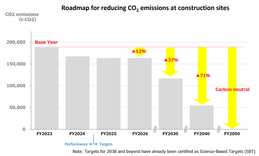 Roadmap for reducing スポーツ ベット new<sub>2</sub> emissions at スポーツ ベット newnstruction sites