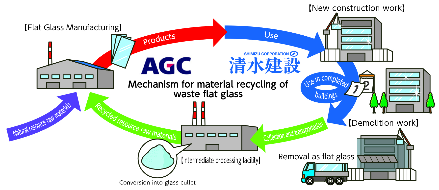 Mechanism for material スポーツベット サッカー 夏 of waste flat glass