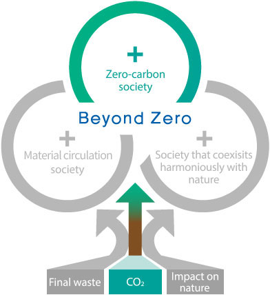 Decarbonization