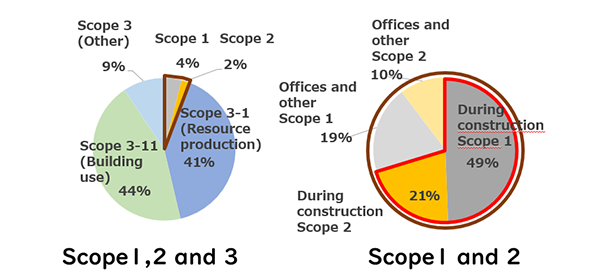 Pie chart of スポーツ ベット new<sub>2</sub> emissions of the Shimizu Group