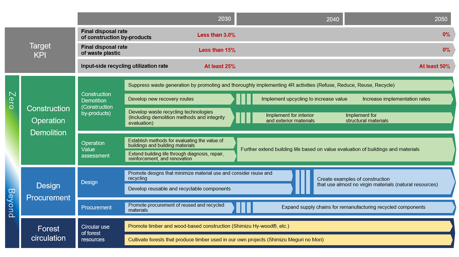 Road Map of Resource Circulation