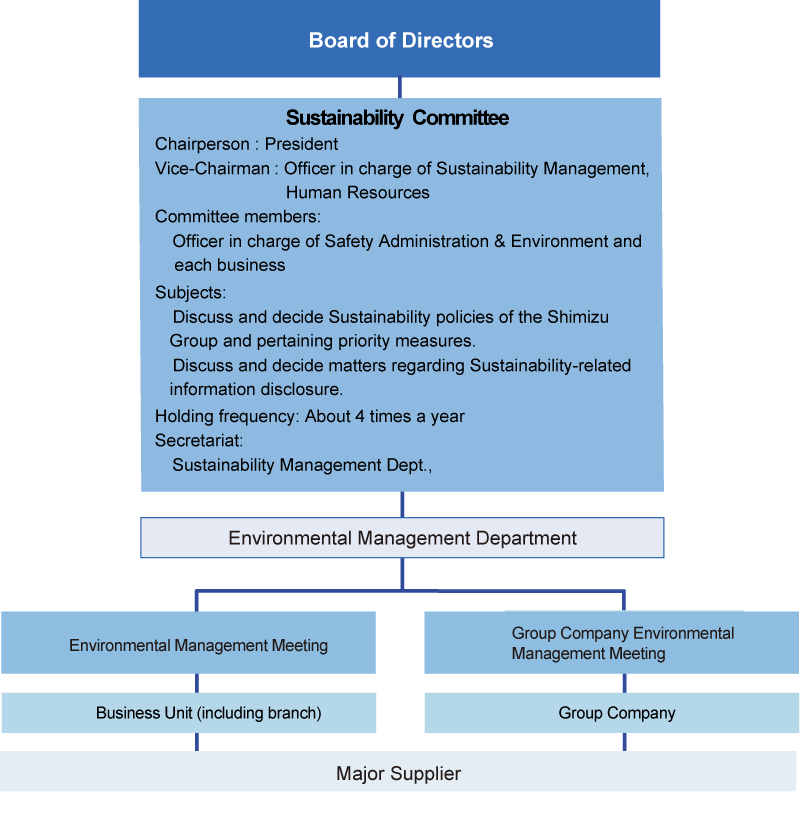 Shimizu Group Governance Structure for スポーツベット 入金方法vironmスポーツベット 入金方法tal Issues
