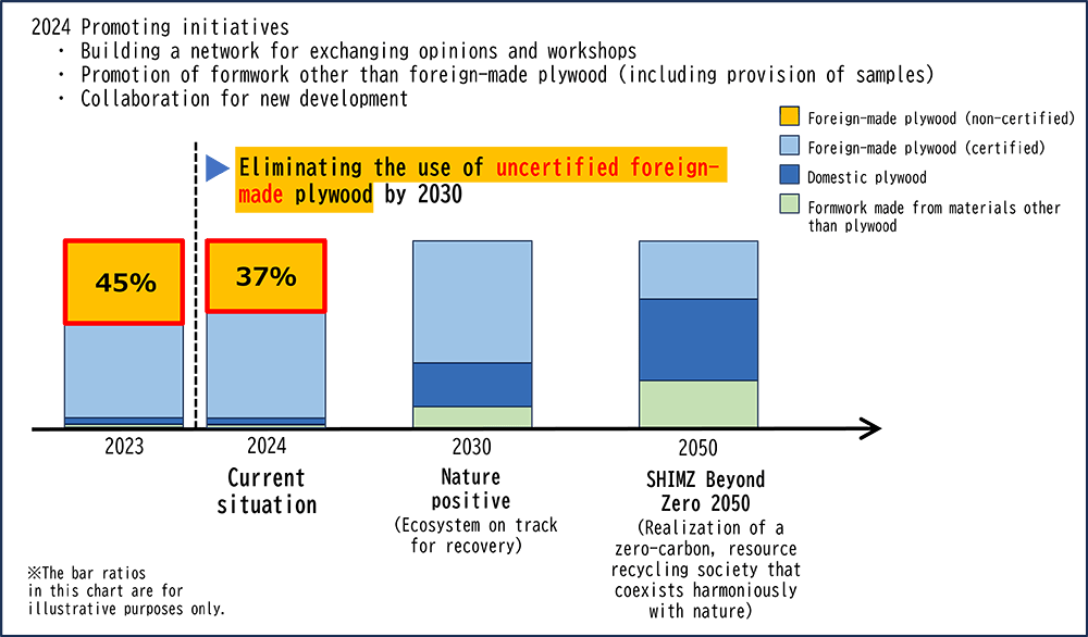 Goal to eliminate the use of non-certified foreign plywood (“Zero” use target)