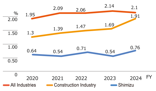 LTI (Lost Time Injury) Frequency Rate