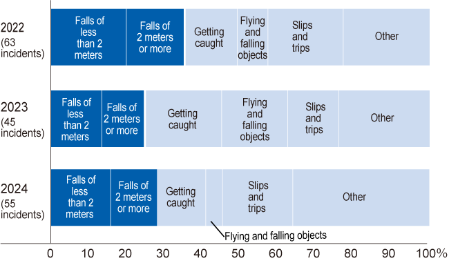 Accidents by Type (requiring four or more days off work)