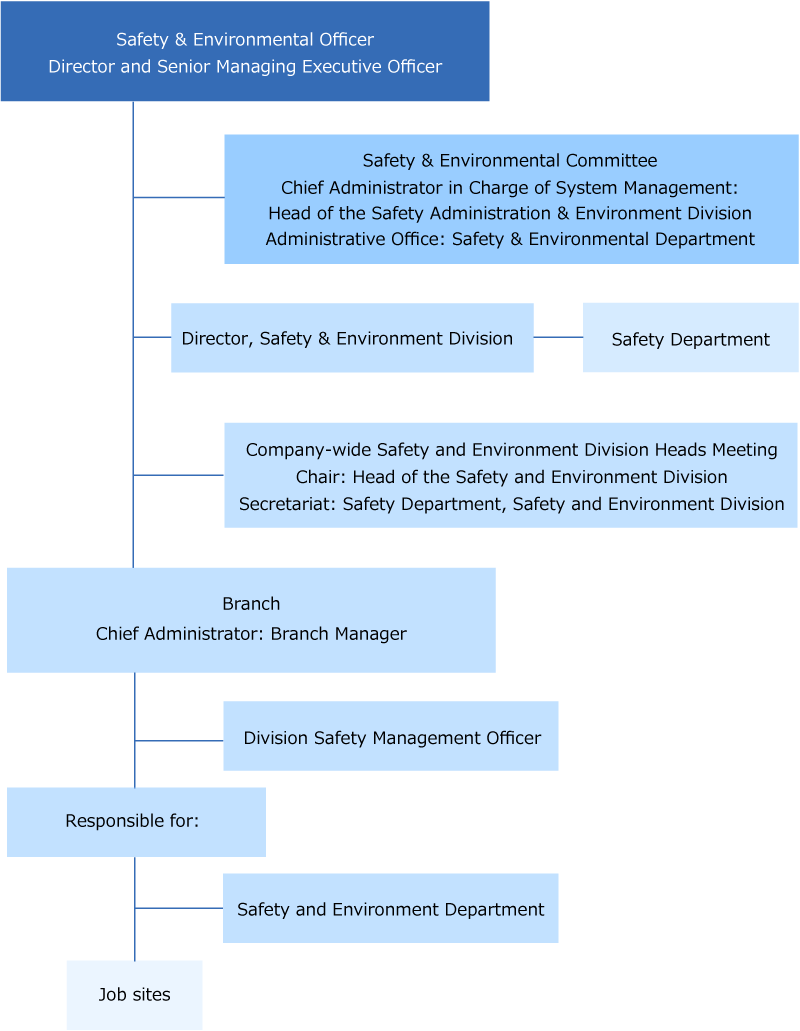 Health & total over スポーツベット Management Structure for total over スポーツベットnstruction Projects