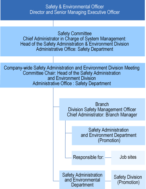 Health & total over スポーツベット Management Structure for total over スポーツベットnstruction Projects