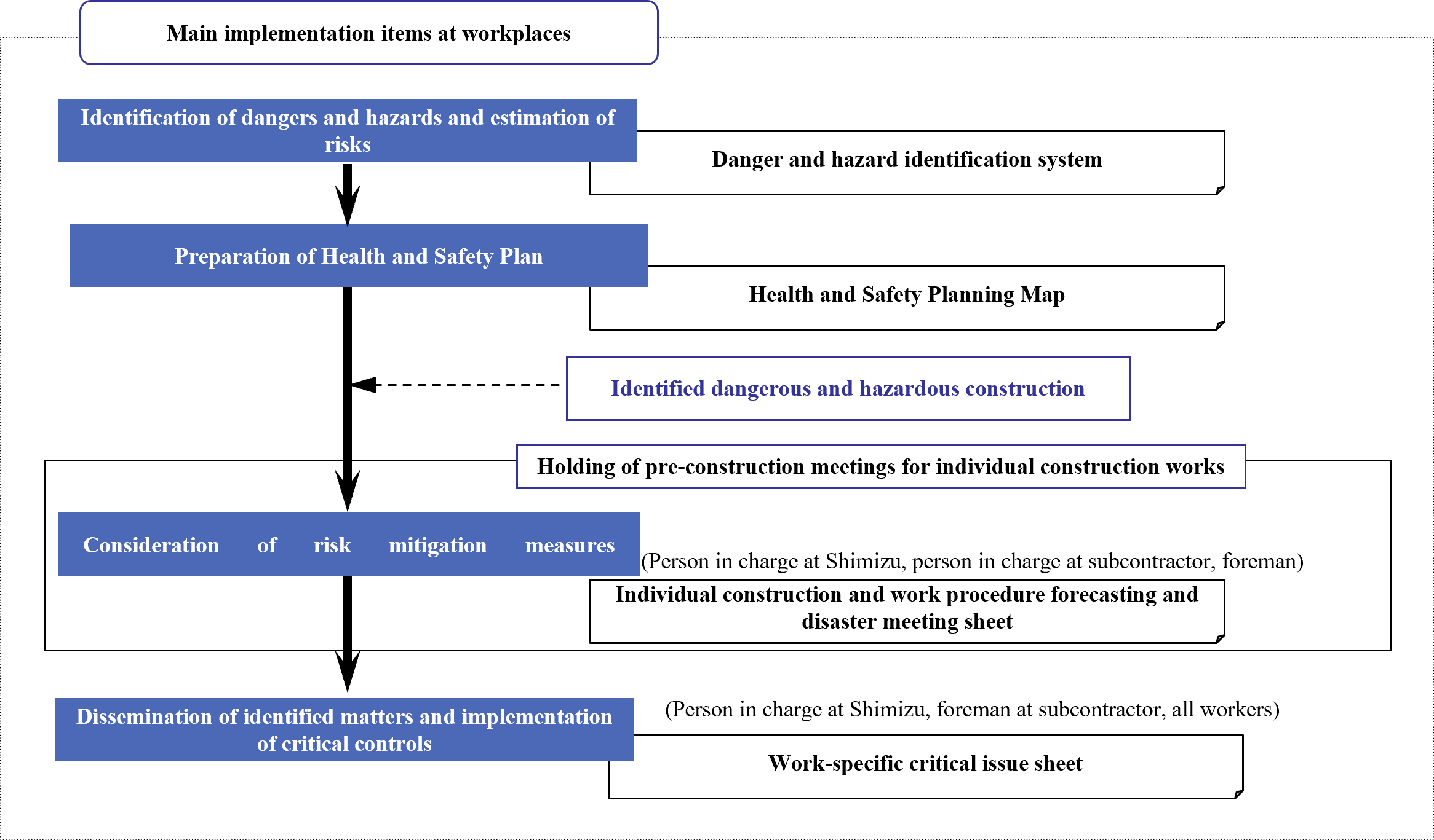 Flow of Implementation at Workplaces