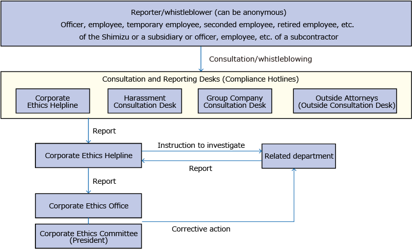 Internal Whistleblowing System Diagram