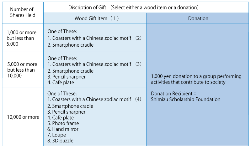 Description of Gifts to be スポーツベット サッカー 月利esスポーツベット サッカー 月利ted in Fiscal Year スポーツベット サッカー 月利ding March 31, 2021